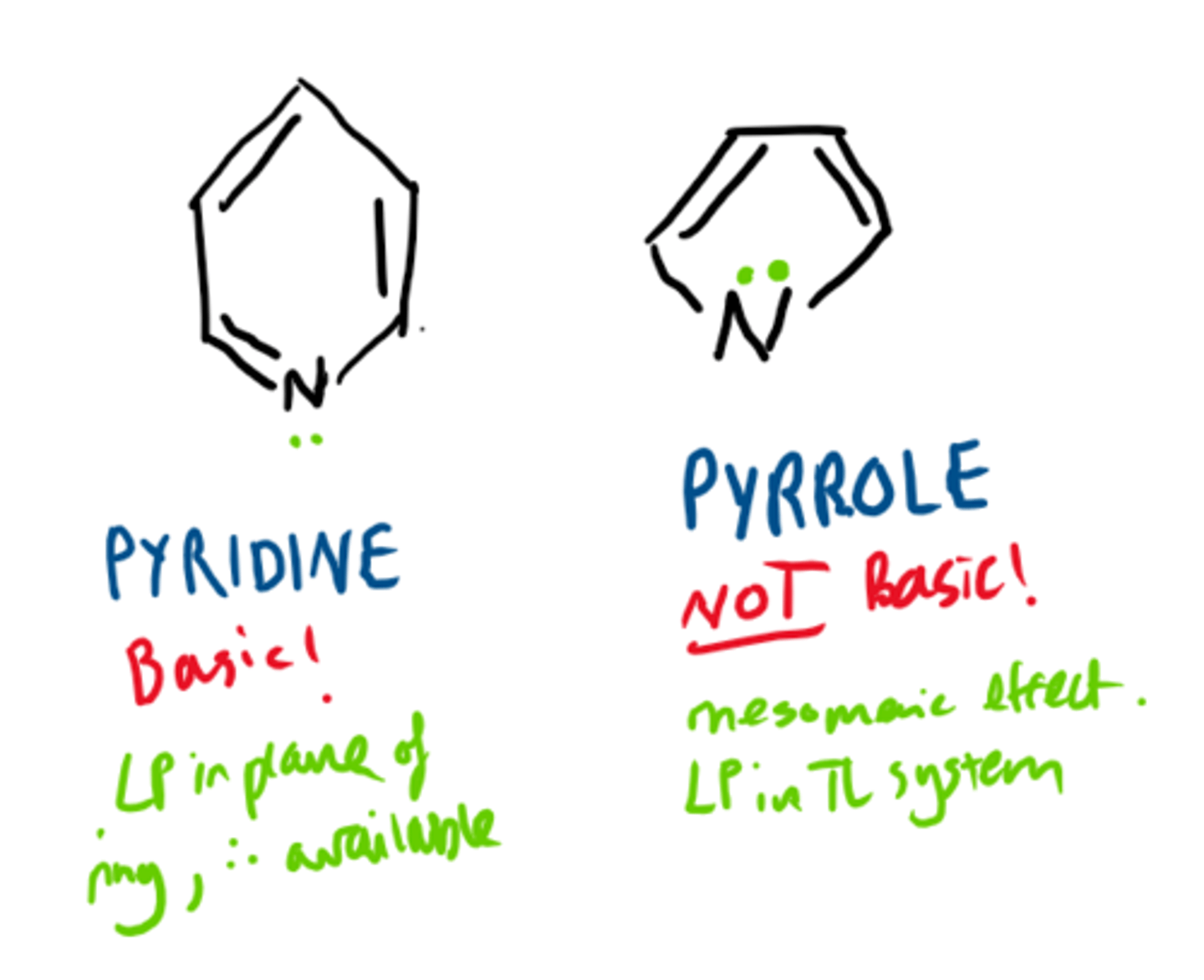 <p>if there are 6pi electrons in ring then N's lone pair will not be used (ex: pyridine)</p><p>If there are 4pi electrons in ring then one of N's lone pairs will be used, therefore it cannot H bond (ex: pyrrole)</p>