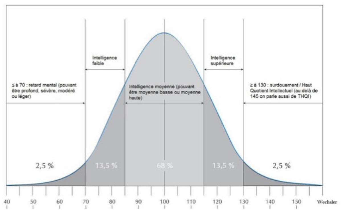 <p>→ représentation graphique qui illustre la distribution des scores de quotient intellectuel (QI) au sein d'une population, souvent sous la forme d'une courbe en cloche, montrant que la plupart des individus ont un QI moyen. </p>