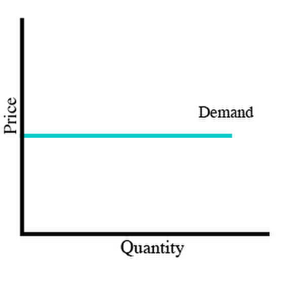 <p>Graph A shows a demand curve that is:</p><p>(A) unit elastic</p><p>(B) elastic</p><p>(C) inelastic</p><p>(D) perfectly inelastic</p><p>(E) perfectly elastic</p>