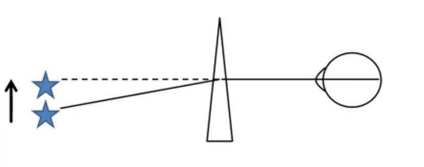 <p>effect on image position when looking through a prism</p>