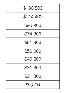 \-Statistics Canada after-tax family income by decile, 2014 (the values that divide that distribution into ten equal parts)

\
uses median incomes (the income amount that divides a population into two equal groups, half having an income above that amount, and half having an income below that amount

\
\-means will be lower (data set is found by adding all numbers in the data set and then dividing by the number of values in the set)