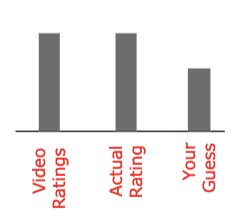 <p>is it the no-signal or the neglected-signal account?</p><ul><li><p>third-party ratings matched the actual liking ratings - neglected-signal account</p></li></ul><p></p>