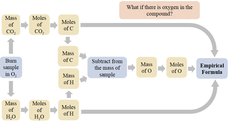 <p>Combustion Analysis</p>