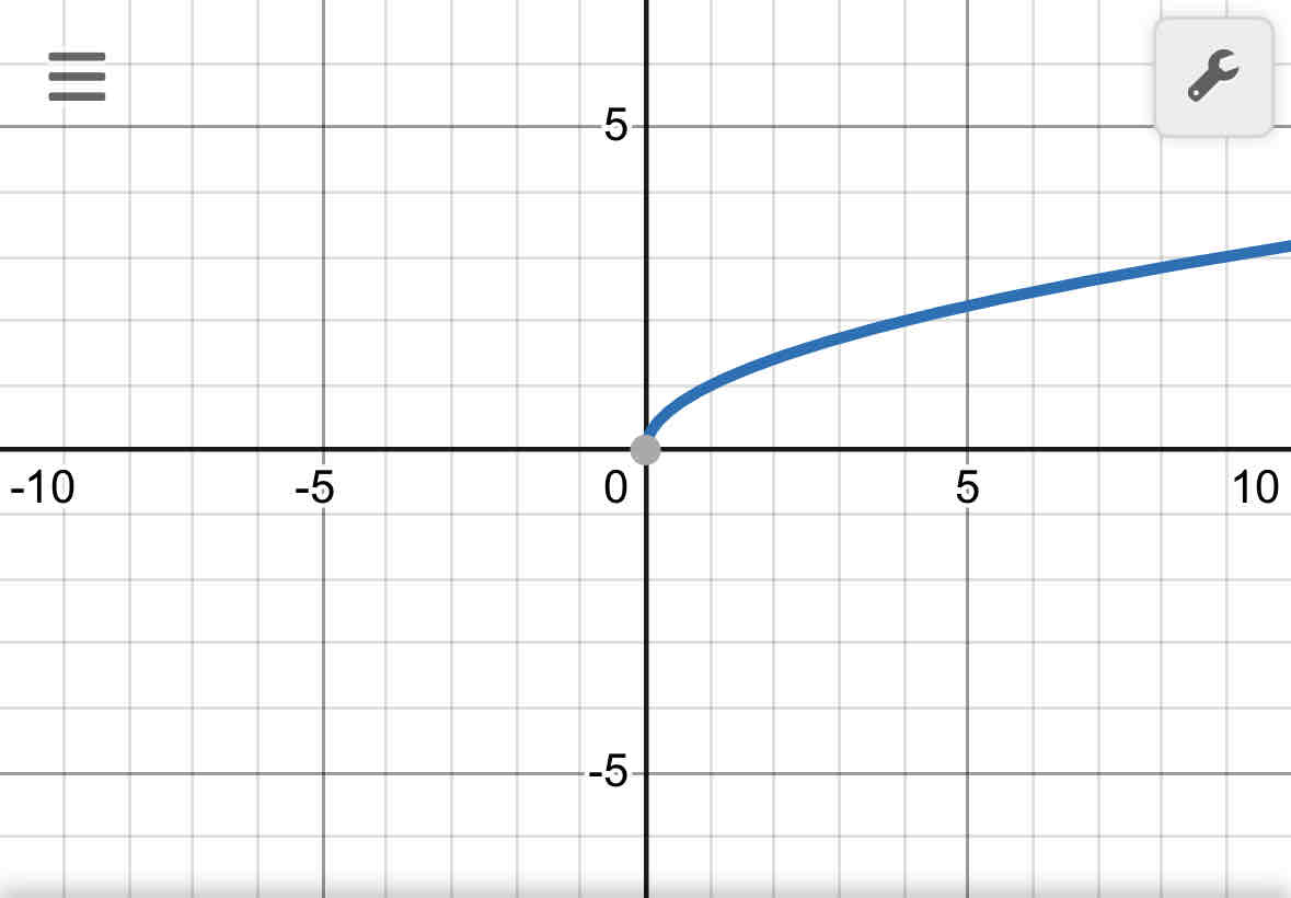 <p>square root</p><p>f(x)=√x</p>
