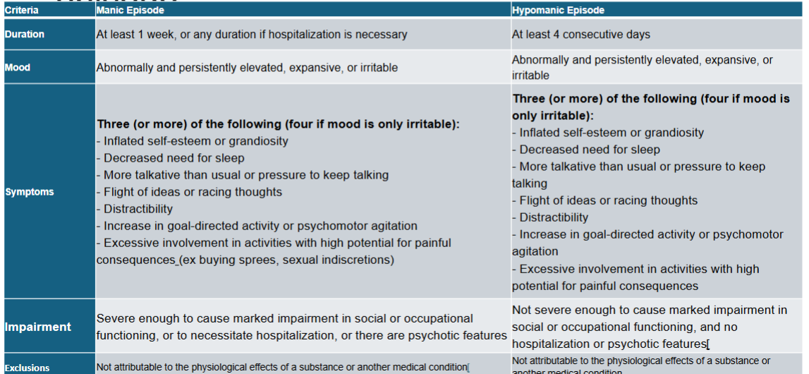 <p>Mania = feelings of elation, inflated self-esteem, grandiosity, hyperactivity, agitation, and accelerated thinking and speaking. Lasts at least 1 week</p><p>Hypomania = manic symptoms that do not meet criteria for mania (not as severe). Lasts at least 4 days</p><p>Delirious mania = extreme exacerbation of acute mania. Rare.</p>