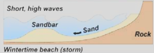 <p>High energy waves, flatter and rockier beach, <strong><span>sand is stored as sandbar which will be swashed shoreward in summer</span></strong></p>