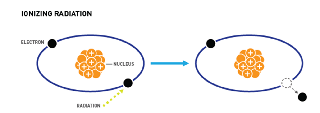 <p><span>radiation with enough energy so that during an interaction with an atom, it can remove tightly bound electrons from the orbit of an atom, causing the atom to become charged or ionized.</span></p>