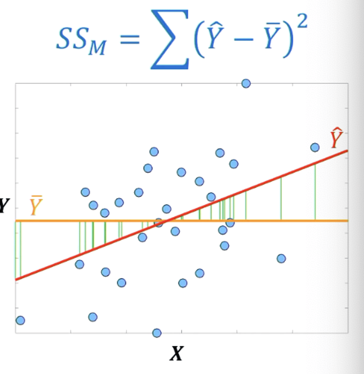 <p>The sum of the individual predicted values of y in the data set subtracted by the empirical mean value of y.</p><p>then sqaured</p>