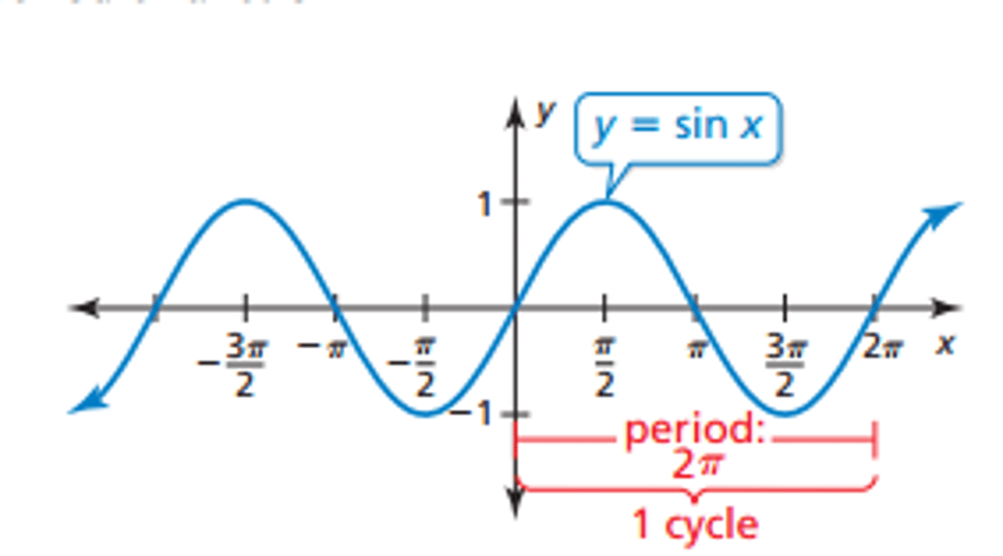 <p>The shortest repeating position of the graph of a periodic function</p>