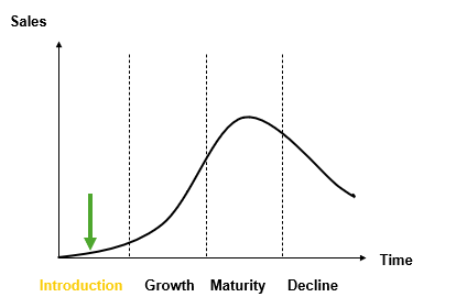 <p>4 stages of Product Life Cycle (IGMD): </p>