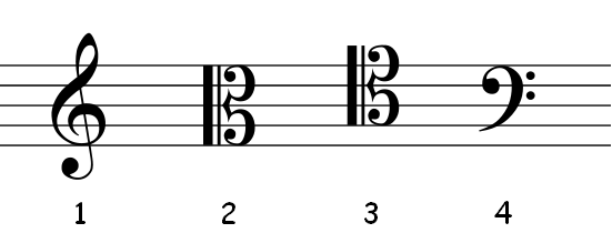 <p>tells the lines and spaces of the staff</p>