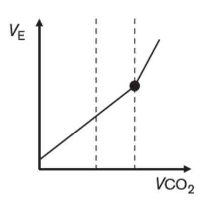 <p>VE is matched with CO2 production during incremental exercise until aerobic threshold</p>