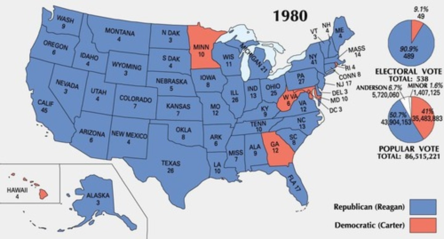 <p>Ronald Reagan won by a landslide, succeeding Carter.</p>
