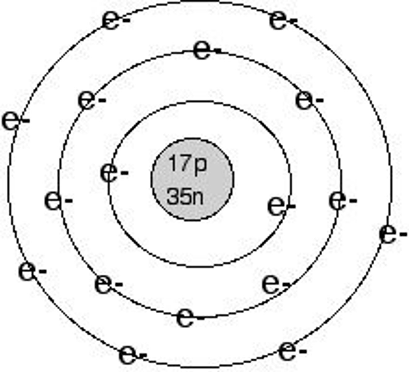 <p>Believed that the small positively charged nucleus was orbited by electrons like planets around the sun. It was a two-dimensional model. The fixed energies the electrons have are called energy levels.</p>