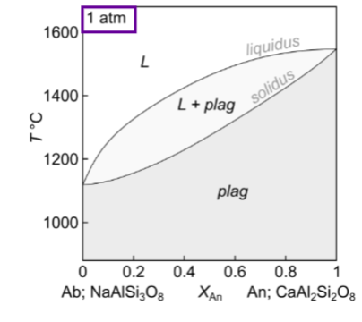 <p>Describe for fractional crystallisation An 0.5</p>