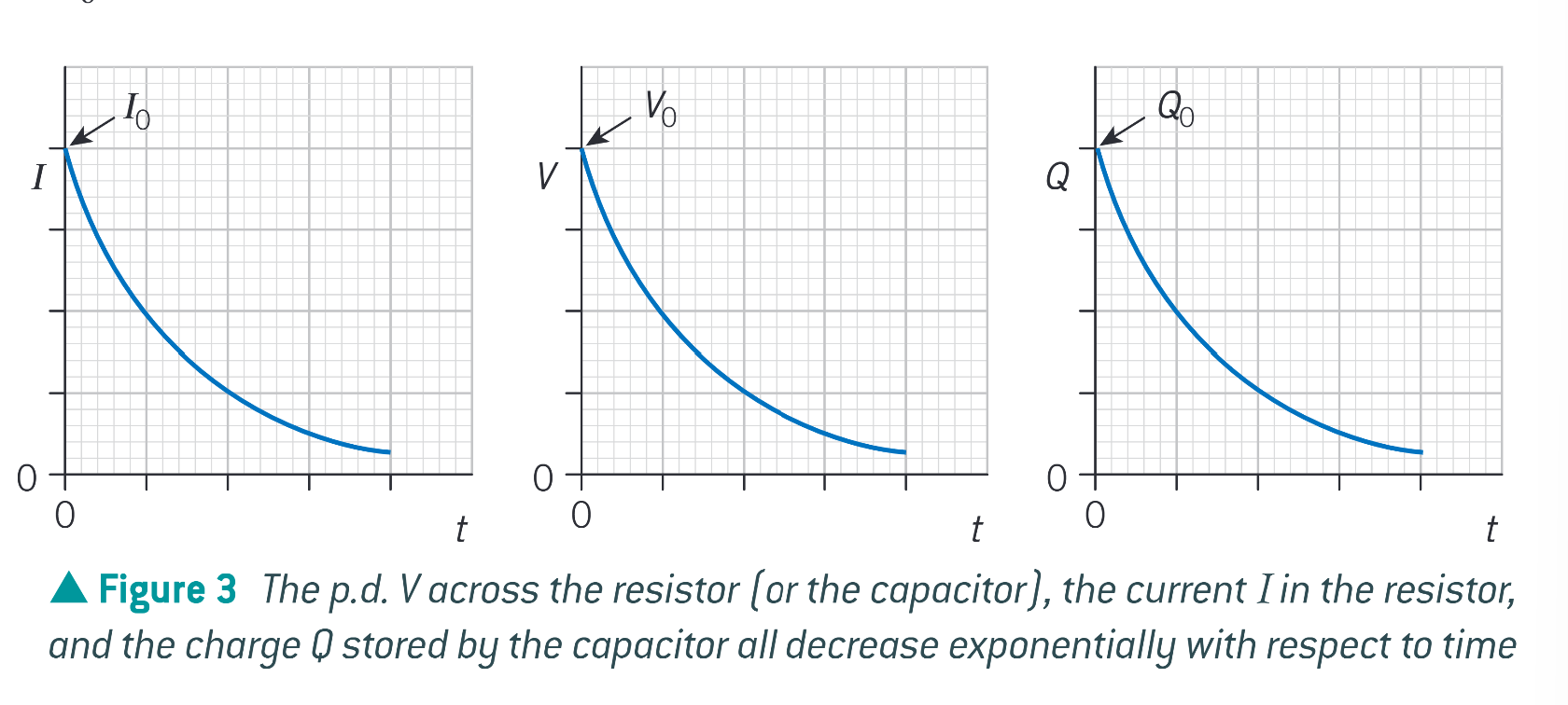 <p>what is the general relationship between pd, V, charge Q, current I, and time t?</p>