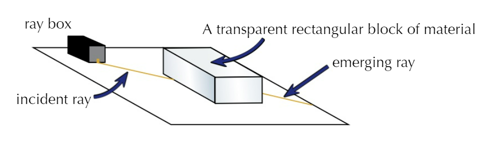 <ol><li><p>Place the block on a piece of paper and draw around it using a pencil</p></li><li><p>Draw the normal 90 to the block two opposite sides of the block</p></li><li><p>Place the block on the paper and use a ray box to shine light through the block from one side of the normal  </p></li><li><p>Use a pencil to place crosses on the incident ray and the emerging ray </p></li><li><p>Remove block and turn off ray box</p></li><li><p>Draw a line using a ruler and a pencil through the crosses</p></li><li><p>Connect lines by drawing a straight line in the block shape</p></li><li><p>Measure the angle of incidence and refraction to the normal </p></li><li><p>Repeat for different materials and compare</p></li></ol>