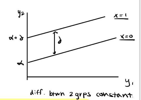 <p>* Model: $$y_{2j} = \alpha + \beta y_{1j} + \delta x_j + e_j$$  </p><p>* Fits two parallel lines: one for each group ($$x = 0$$, $$x = 1$$)  </p><p>* $$\delta$$ = expected difference in $$y_2$$ for any $$y_1$$  </p><p>* Does not rely on group mean differences in $$y_1$$ or $$y_2$$  </p><p>* So estimate of $$\delta$$ is unaffected by RTM</p><p>* The lagged response model accounts for individual differences in response and does not rely on mean group differences, making it resilient to issues caused by regression to the mean. </p><p></p>