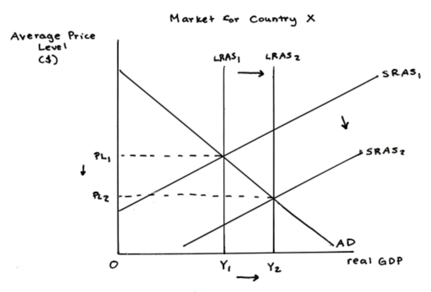 <p>LRAS right, SRAS right w/ LRAS. Ex: US tech innovation and human capital growth (1990s-2000s)</p>