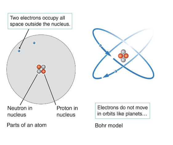 <p>Atoms make up <strong>matter</strong> (anything that occupies space and has mass).</p><p>They are made of <strong>Protons</strong> (positive charge), <strong>Neutrons</strong> (no charge), <strong>Electrons</strong> (negative charge)</p><p>Atoms carry <strong>most of their mass in their nucleus</strong> (made up of nucleons: protons, and neutrons). The nucleus is surrounded by a less dense electron “cloud”</p><p>The model of the proton we know is the <strong>Bohr model</strong>. </p>