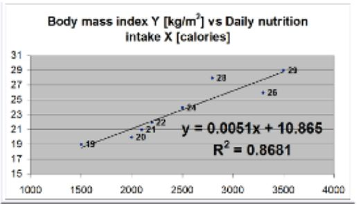 <p>What is the is main finding from simple linear regression model that is presented below? What is the value of the correlation coefficient in this case?</p><ul><li><p>The graph shows the relationship between <strong>daily nutritional intake (X, in calories)</strong> and <strong>body mass index (Y, in kg/m²)</strong>.</p></li><li><p><mark data-color="red" style="background-color: red; color: inherit">For every </mark><strong><mark data-color="red" style="background-color: red; color: inherit">1 calorie</mark></strong><mark data-color="red" style="background-color: red; color: inherit"> increase in daily intake, the </mark><strong><mark data-color="red" style="background-color: red; color: inherit">BMI increases by 0.0051 kg/m²</mark></strong><mark data-color="red" style="background-color: red; color: inherit">.</mark></p></li><li><p><mark data-color="red" style="background-color: red; color: inherit">The </mark><strong><mark data-color="red" style="background-color: red; color: inherit">intercept (10.865)</mark></strong><mark data-color="red" style="background-color: red; color: inherit"> is the estimated BMI when daily caloric intake is zero </mark>(not realistic, but a part of the model).</p></li><li><p>The <strong>coefficient of determination <mark data-color="red" style="background-color: red; color: inherit">(R² = 0.8681)</mark></strong> indicates that <strong>approximately <mark data-color="red" style="background-color: red; color: inherit">86.81%</mark></strong> of the variation in BMI can be explained by daily nutritional intake. This is a <strong>strong relationship</strong>.</p></li><li><p>To find the correlation coefficient r, take the <strong><mark data-color="red" style="background-color: red; color: inherit">square root of R<sup>2</sup> = 0.9318</mark></strong></p></li><li><p>Since the slope is positive, the correlation is <strong>positive</strong> → <strong><mark data-color="red" style="background-color: red; color: inherit">strong positive correlation.</mark></strong></p></li><li><p><strong>Main finding</strong>: <strong><mark data-color="red" style="background-color: red; color: inherit">Higher daily caloric intake is strongly and positively associated with higher BMI.</mark></strong></p></li></ul><p></p>