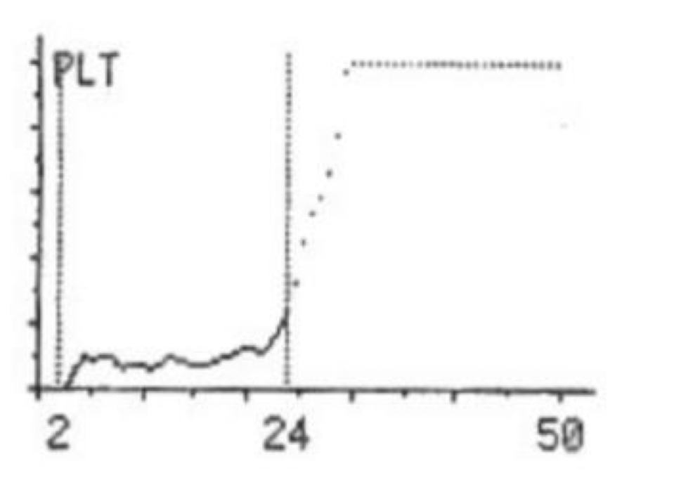 <p>what does this platelet curve indicate?</p>