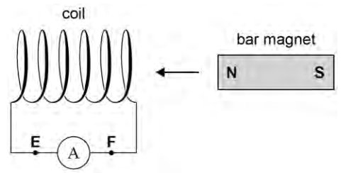 <p>During the demonstration an induced current is detected by the ammeter. The induced current is in the direction <strong>E</strong> to <strong>F</strong>.</p><p>How does this demonstrate Lenz’s law? <strong>(2)</strong></p>