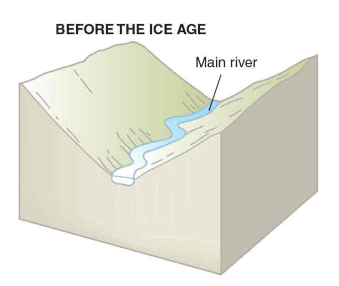 <p>Formation of an u-shaped valley before glaciation </p>