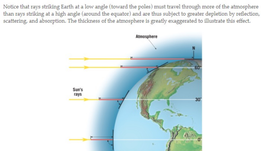 <p>The sun angle affects the path of sunlight through the atmosphere (shorter path = more insolation. Longer path = less insolation)</p>