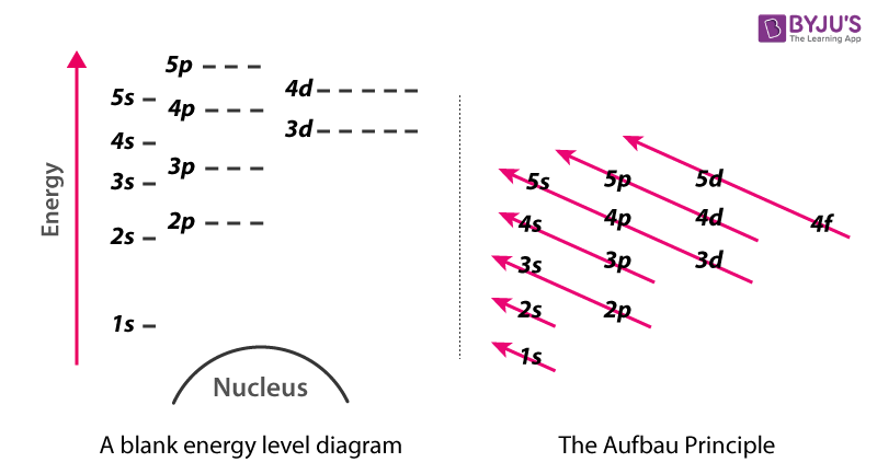 <ul><li><p>visual representation of levels</p></li><li><p>s: one orbital</p></li><li><p>p: three orbitals, p<sub>x</sub>, p<sub>y</sub>, p<sub>z</sub></p></li><li><p>d: five orbitals</p></li><li><p>f: ten orbitals</p></li><li><p>s starts at 1</p></li><li><p>p starts at 2</p></li><li><p>d starts at 3</p></li><li><p>f starts at 4</p></li></ul><p></p>