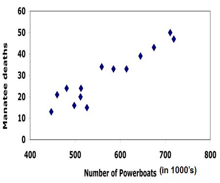 What conclusions would you draw from this plot? (For those of you who have read ahead, you may assume there is also causation. If you don't know what I mean by this, you can ignore...)

\
If the number of powerboats is restricted (reduced), fewer manatees will die.

If we increase the number of manatees, say through a successful breeding program, more powerboats will be allowed.

If we increase the number of powerboat licenses, the manatee population will increase.

None of the above.