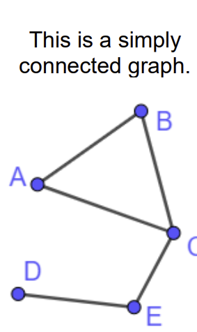 <p>A graph which is simple and connected, no loops or multiple arcs and all the nodes connected to one another directly or indirectly</p>