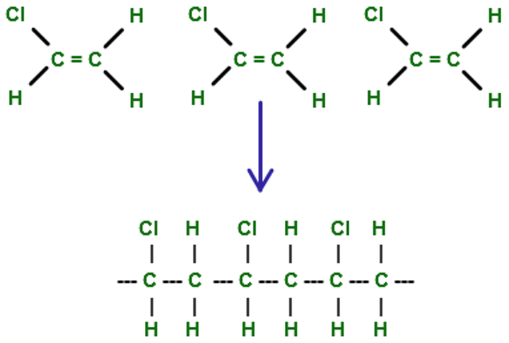 <p>a type of polymerisation in which the monomers simply add together to form the polymer, with no other products</p>