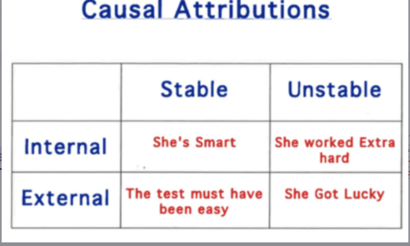 <p>judgement about the cause of someone else's behavior (why people do things)</p><p>- Making attributions about the person is internal</p><p>- Making attributions about the test is external</p><p>- Intelligence = Stable, Effort = Unstable</p>