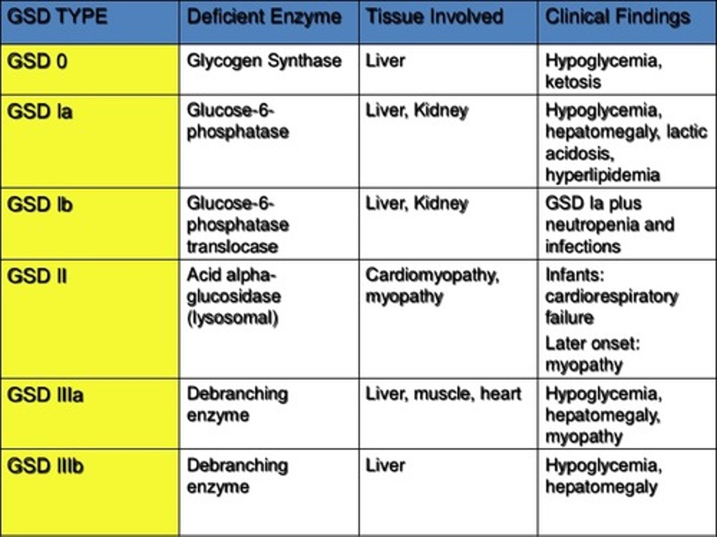 <p>(A) I only</p><p>Each of the following statements about Glycogen Storage Diseases are true:</p><p>I. Isoforms of key enzymes in Glycogenesis or Glycogenolysis are the main cause.</p><p>III. These Glycogen Storage Diseases are characterized by a lack of glycogen in one or more tissues.</p>
