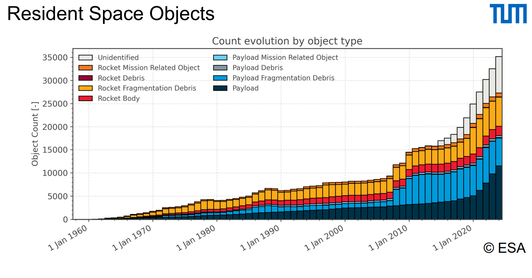 <p><strong>Resident Space Object</strong> (RSO) is a natural or artificial object that orbits another body e.g. Sun Orbiting, Earth Orbiting, Mars Orbiting etc. It is most often used to reference objects that are Earth orbiting. In the case of Earth orbiting the possible orbit classifications for an object are: Low Earth orbit (LEO), Medium Earth orbit (MEO), High Earth orbit (HEO) or Geosynchronous Earth orbit (GEO - 36 000 km above the equator)</p><p></p><p><u>Remark</u>: A piece of Space Debris is a Resident Space Object (RSO), BUT Resident Space Object is not automatically a piece of Space Debris</p>