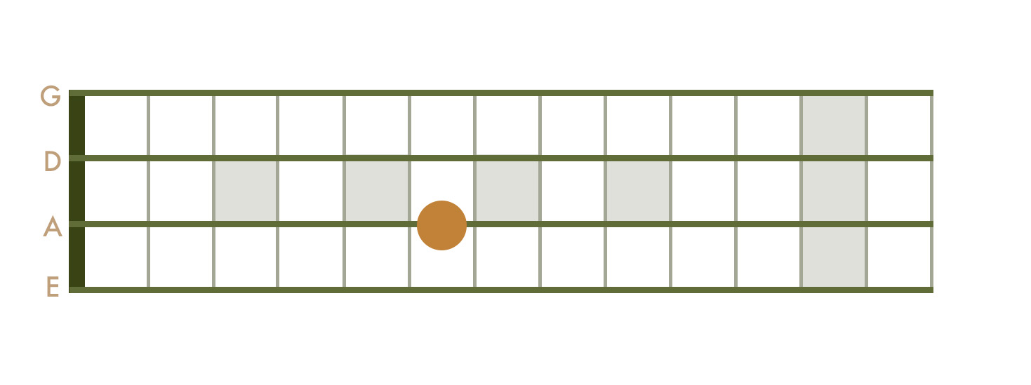 <p>6th Fret - A String</p>