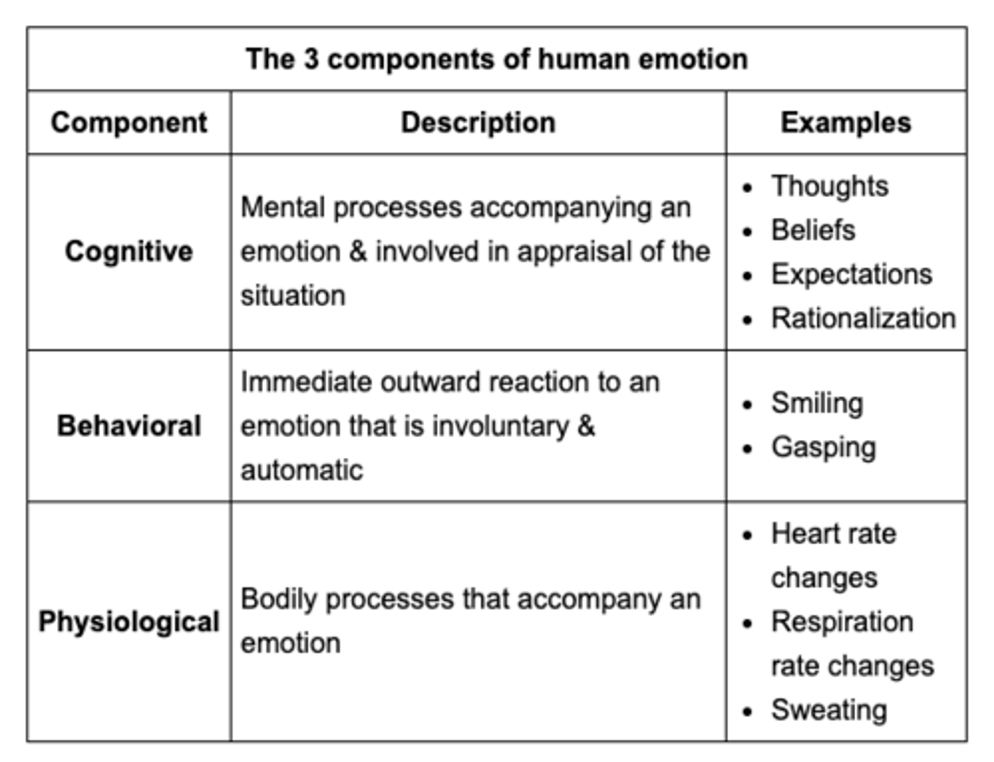 <p>false<br><br>behavioral is an immediate outward reaction to an emotion that is involuntary and automatic (ex. smiling/gasping)f</p>