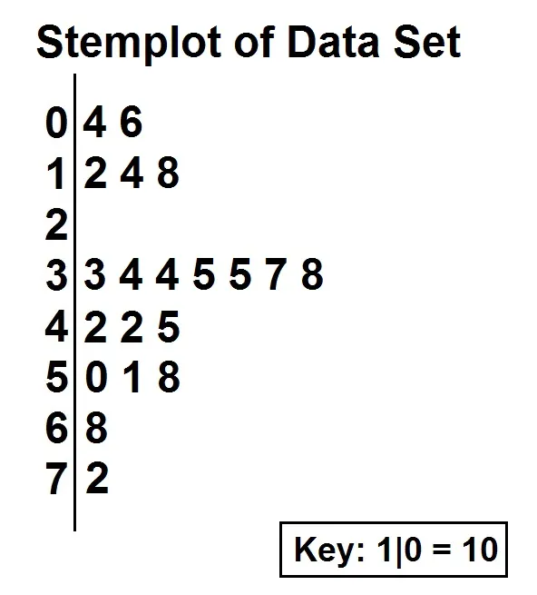 <p>shows each data value separated into two parts.</p><p></p><p>A stem: consisted of all but the final digit</p><p>A Leaf: the final digit</p><p>Stems are ordered from lowest to highest in a vertical column</p><p>Leaves are ordered from smallest to largest number from the appropriate stems</p>