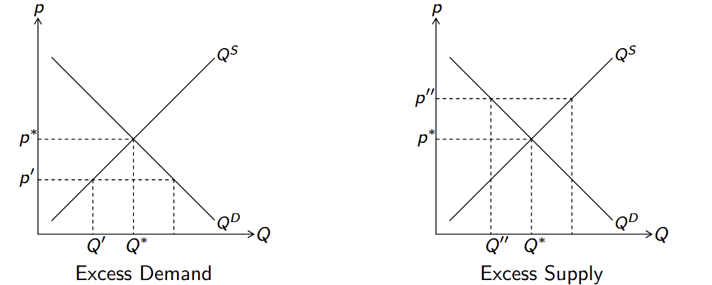 <ul><li><p>if for a given price p, market demand Q<sup>D</sup> differs from market supply Q<sup>S</sup> so that the market is not cleared</p></li><li><p>excess demand: p’ < p* → Q<sup>D</sup> > Q<sup>S</sup>; Q’ < Q*</p><ul><li><p>market price is too low to clear the market → price will increase until equilibrium</p></li><li><p>unmet demand</p></li><li><p>customers signal they are willing to pay more</p></li></ul></li><li><p>excess supply: p’’ > p* → Q<sup>D</sup> < Q<sup>S</sup>; Q’’ < Q*</p><ul><li><p>price too high → can’t sell supply</p></li><li><p>firms signal they are willing to sell at a lower price</p></li></ul></li><li><p>Q<sup>D</sup> = Q<sup>S</sup> → market clearing price</p></li></ul><p></p>