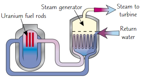 <ul><li><p><strong>Nuclear fission</strong> produces the <strong>heat</strong> to make <strong>steam</strong> drive <strong>turbines</strong>, rather than burning, so the boiler is different</p></li><li><p>During process, energy is transferred from <strong>nuclear</strong> energy stores to <strong>thermal </strong>energy stores by heating, then mechanically to <strong>KE </strong>stores, and finally transferred electrically to national grid</p></li></ul>