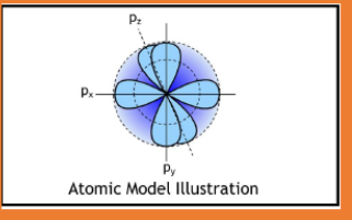 <ul><li><p>1926</p></li><li><p>probability model distribution</p></li><li><p>This model includes protons and neutrons (held together by strong force) in the nucleus surrounded by electrons in clouds (orbitals- representing the probability of finding electrons here)</p></li></ul>