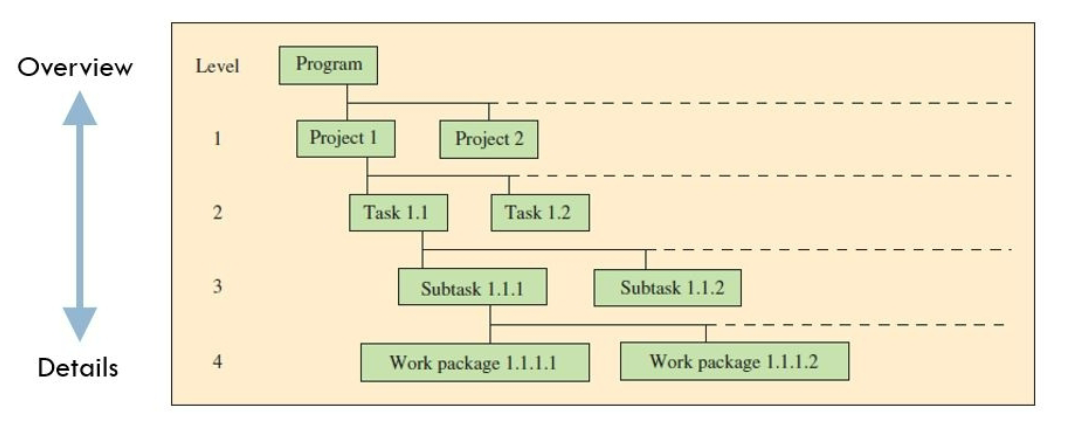 Work Breakdown Structure