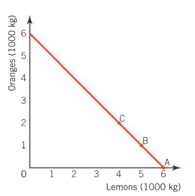 <p>A straight line PPC indicates constant opportunity costs, whereas the concave PPC indicates increasing opportunity costs.</p><p></p><p>If the opportunity cost were constant, with each additional unit of manufactured goods costing the exact same amount of agricultural output.</p><p></p><p>The reason why the opportunity cost increases is due to the fact that not all the factors of production used to produce agricultural output are equally suitable for producing manufactured goods.</p>