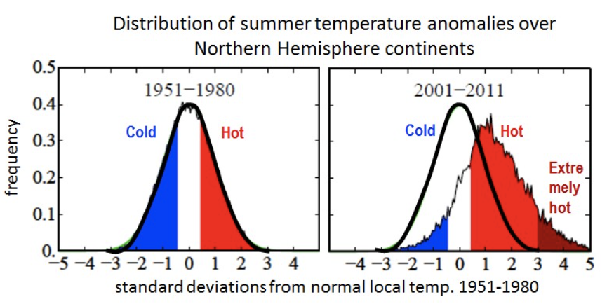 The changing temperature distribution in the figure below shows that “hot” summers became twice as common from 1951-1980 to 2001-2011. Approximately what fraction of “hot” summers in 2001-2011 were related to climate change? I 