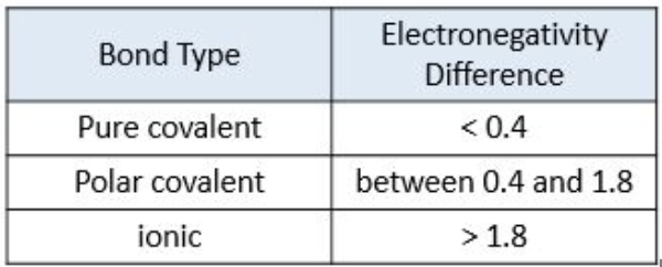 <p>A measure of an atom's ability to attract shared electrons in a chemical bond. </p>