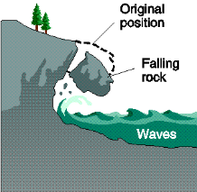 <p>Loose rock fragments fall straight down through air (cliffs or mountain areas)</p>