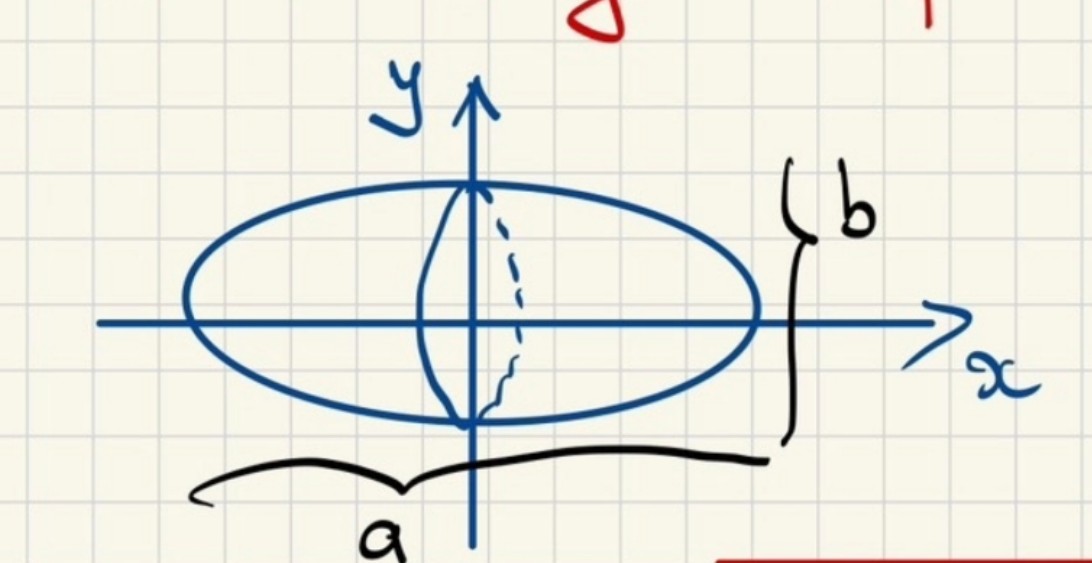 <p>Xoay quanh Ox: V = (4/3).π.a.b²</p><p>Xoay quanh Oy: V = (4/3).π.a².b</p>