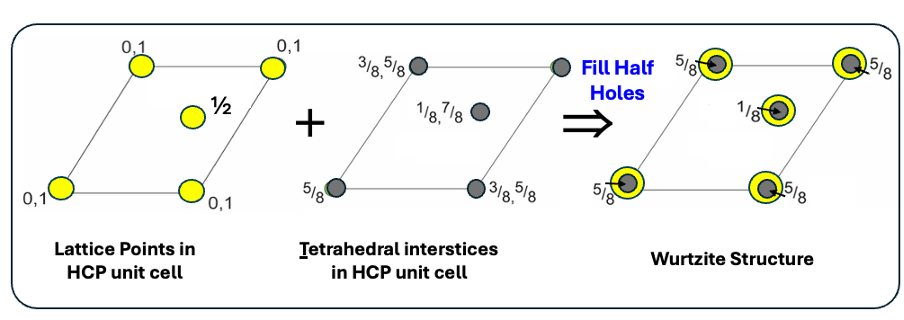 <p>HCP lattice of S<sup>2-</sup></p><p>half tetrahedral holes filled by Zn<sup>2+</sup></p>