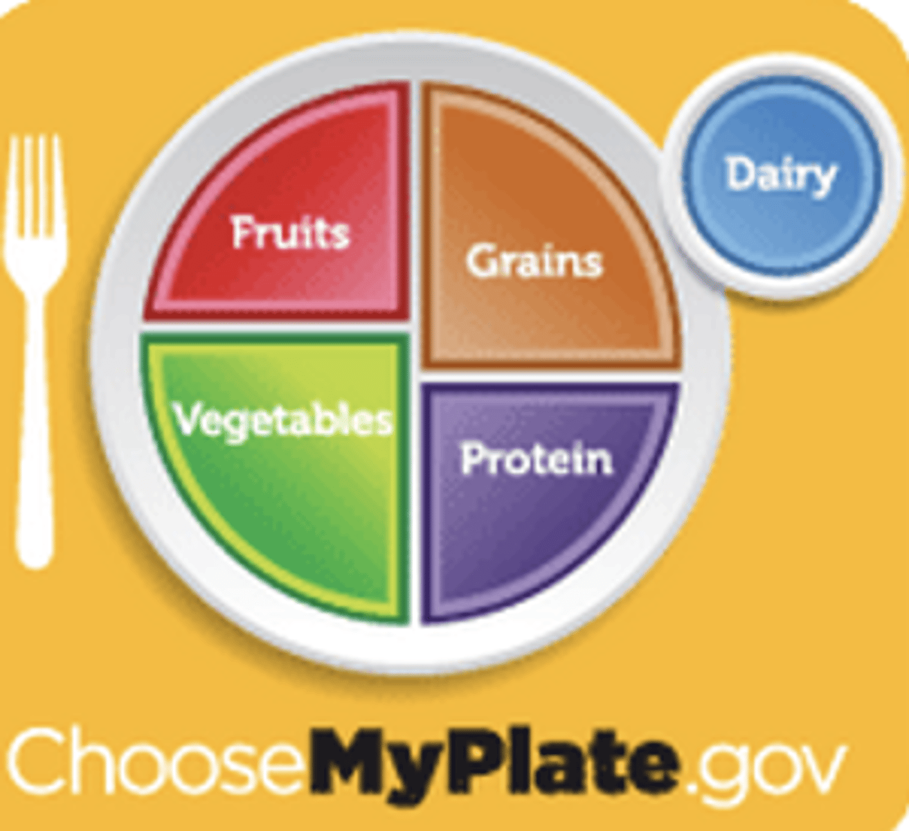 <p>https://www.choosemyplate.gov/MyPlate (app available)</p><p>Breaks food we eat into five groups plus oil</p><p>Stresses importance of your plate consisting of mostly plant foods from three groups:</p><p>-- Vegetables</p><p>-- Fruits</p><p>-- Whole grains</p><p>Includes dairy which many people cannot eat - substitute soy or almond milk</p><p>Stresses importance of a colorful plate (only get if include lots of plant foods)</p>